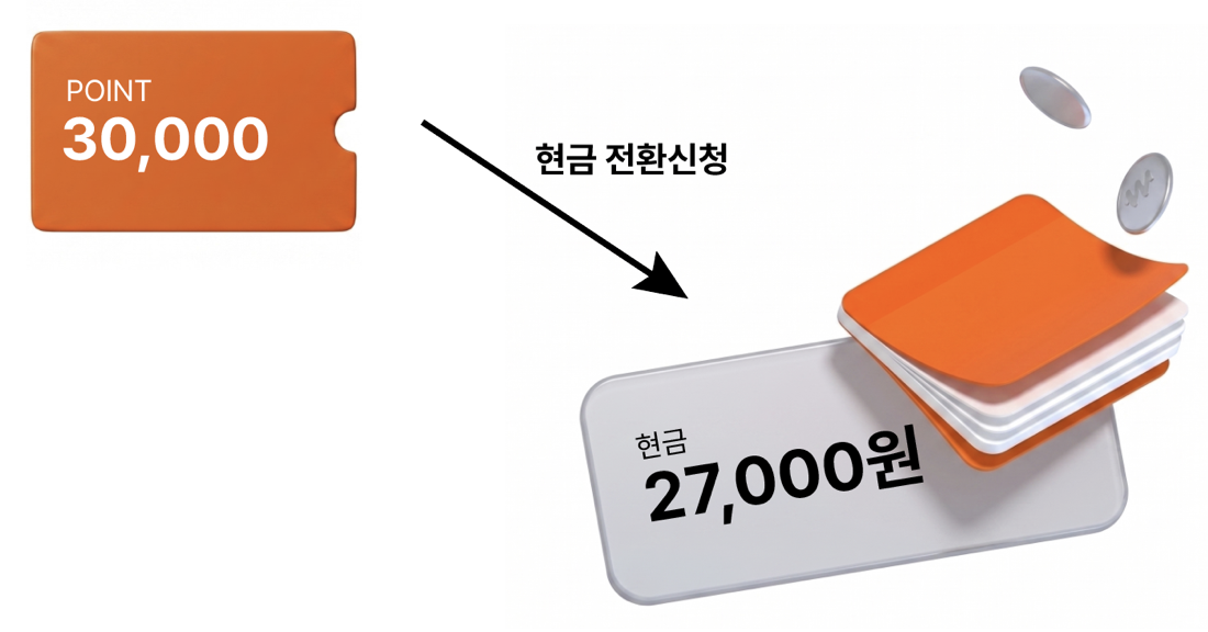 적립금 30,000 포인트를 현금 전환 신청하면 10% 공제 후 27,000원이 실지급되는 예시
